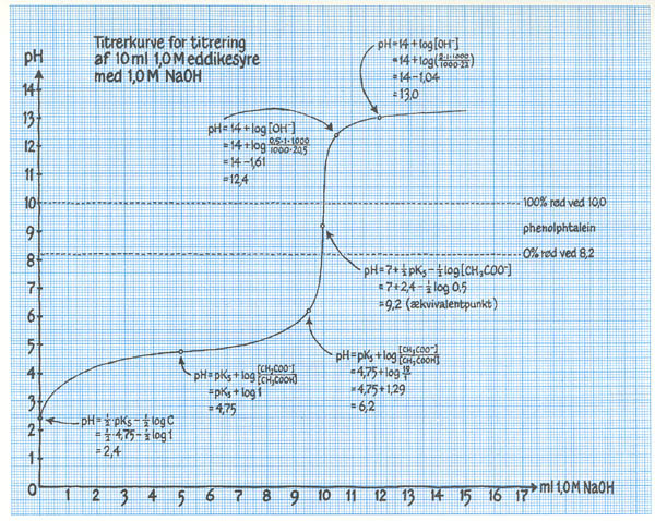 koordinat eddikesyre 1